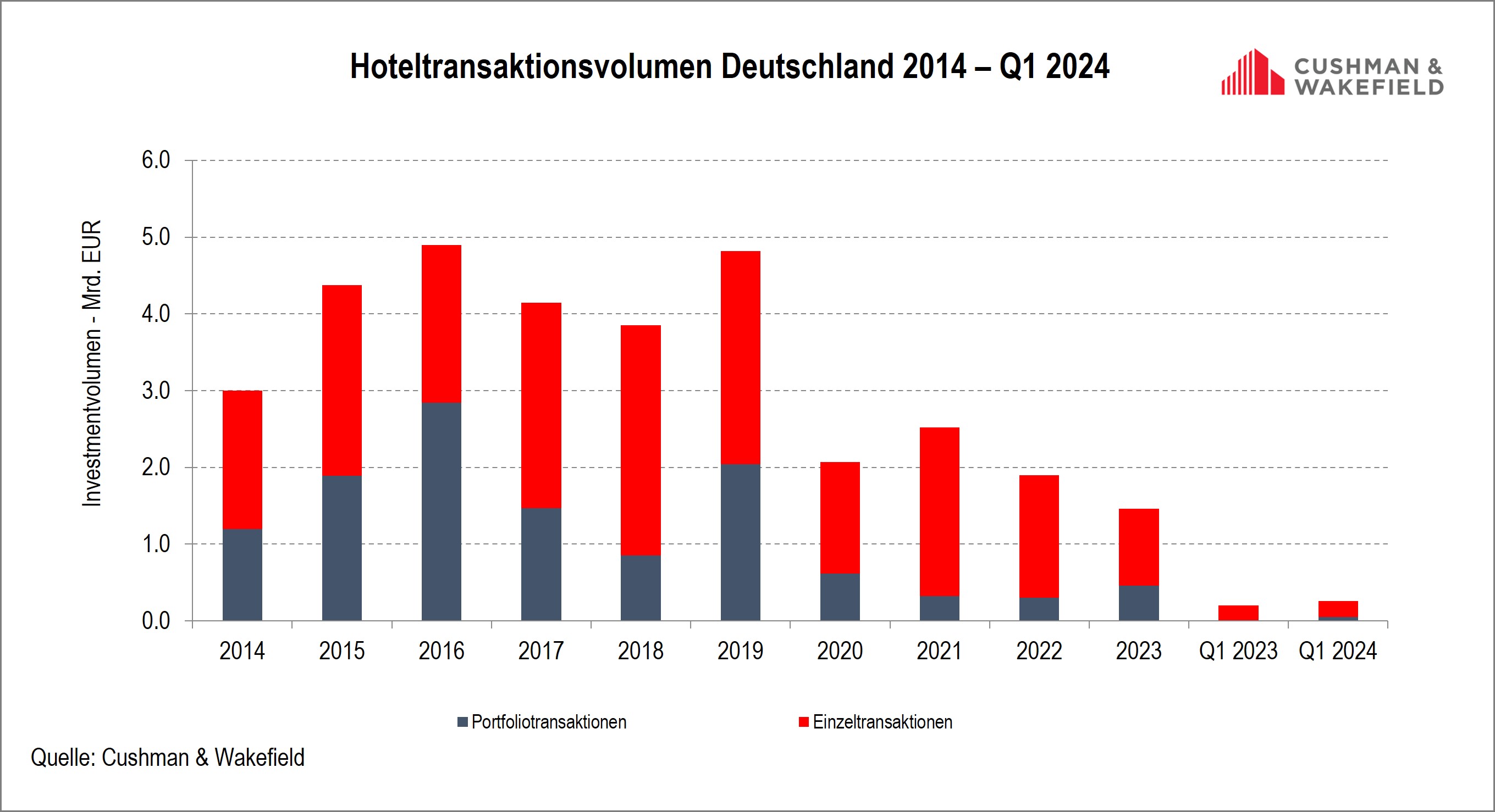 Hotelinvestmentmarkt Deutschland Q1 2024
